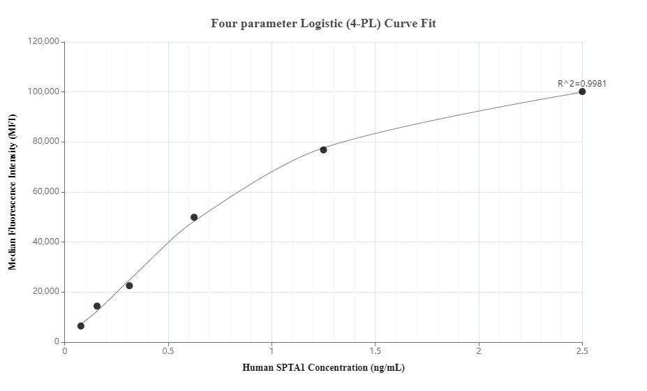 Cytometric bead array standard curve of MP00280-2, SPTA1 Recombinant Matched Antibody Pair, PBS Only. Capture antibody: 83133-7-PBS. Detection antibody: 83133-5-PBS. Standard: SY01287. Range: 78-2500 pg/mL.